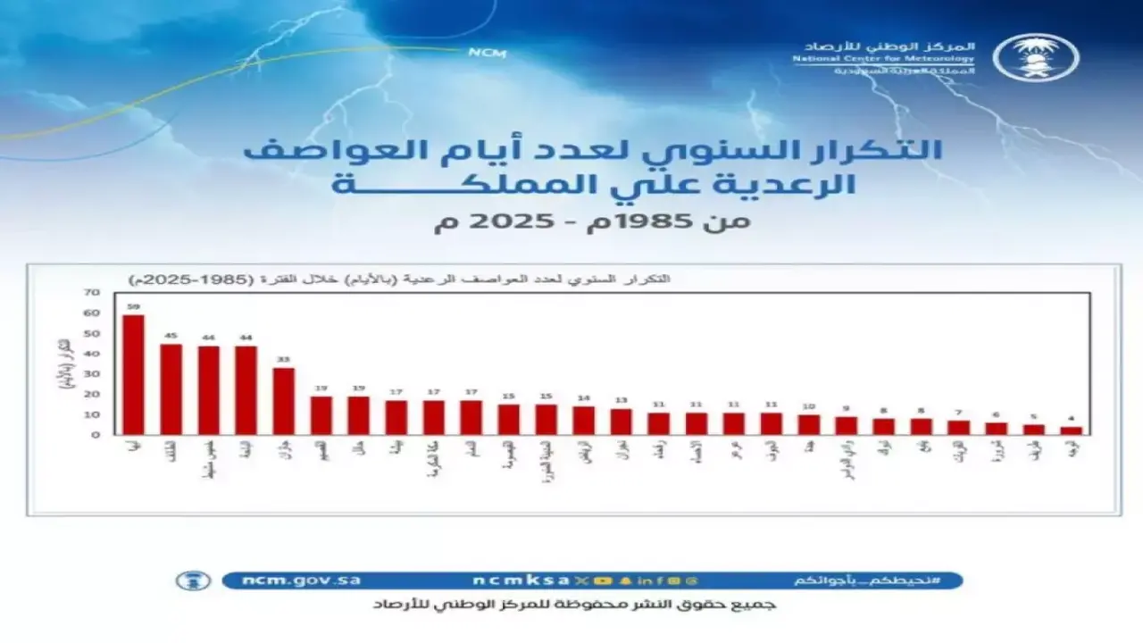59 عاصفة رعدية.. أبها تتصدر قائمة المدن السعودية الأكثر عرضة للصواعق السنوية